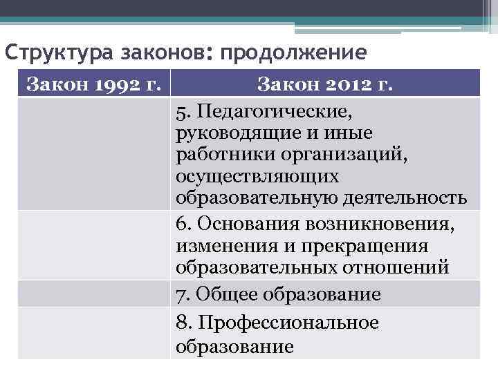 Структура законов: продолжение Закон 1992 г. Закон 2012 г. 5. Педагогические, руководящие и иные