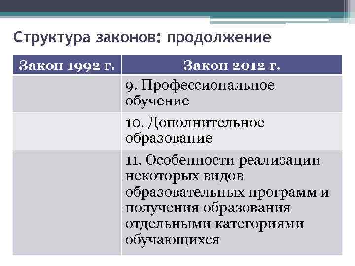 Структура законов: продолжение Закон 1992 г. Закон 2012 г. 9. Профессиональное обучение 10. Дополнительное