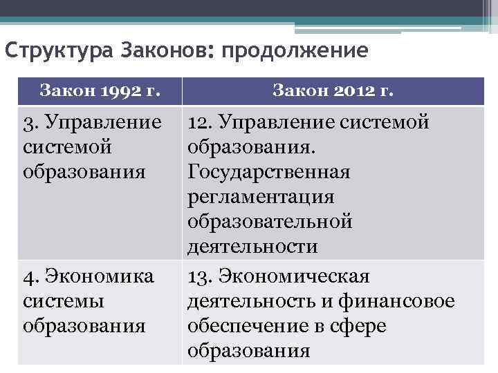 Структура Законов: продолжение Закон 1992 г. 3. Управление системой образования 4. Экономика системы образования