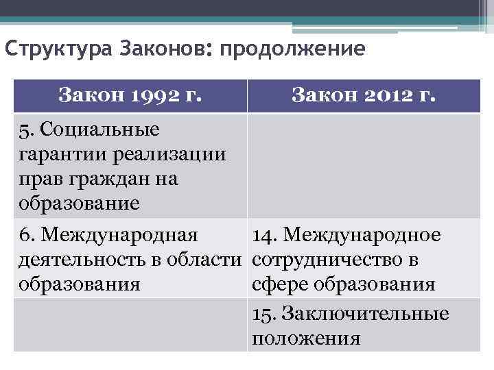 Структура Законов: продолжение Закон 1992 г. Закон 2012 г. 5. Социальные гарантии реализации прав