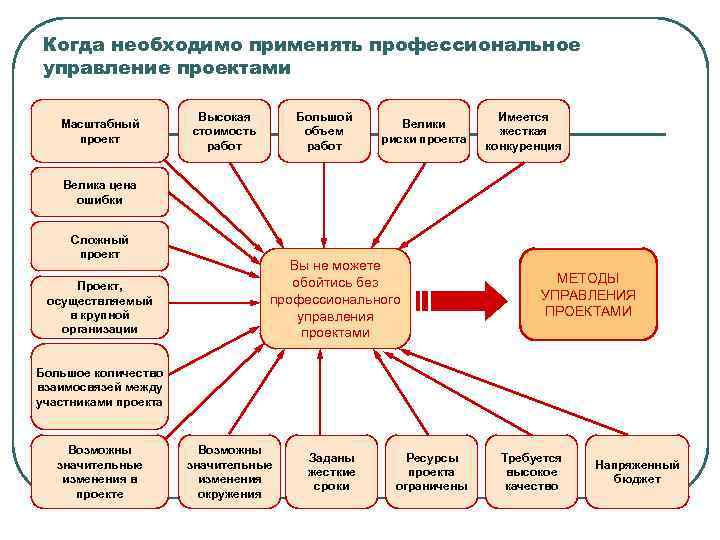 Когда необходимо применять профессиональное управление проектами Масштабный проект Высокая стоимость работ Большой объем работ