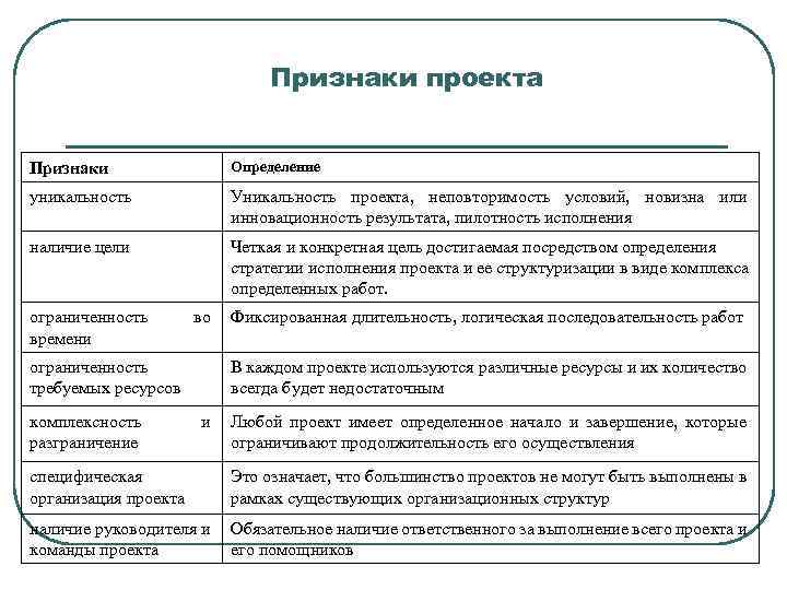Признаки проекта Признаки Определение уникальность Уникальность проекта, неповторимость условий, новизна или инновационность результата, пилотность