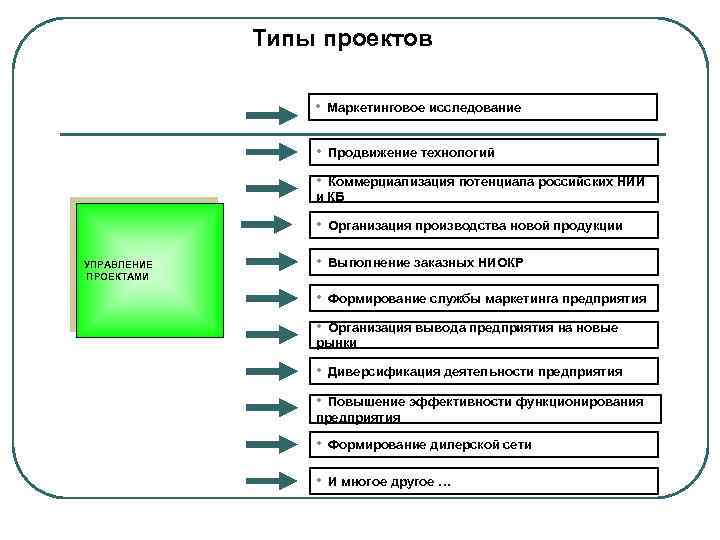 Основные виды деятельности в ходе управления проектом