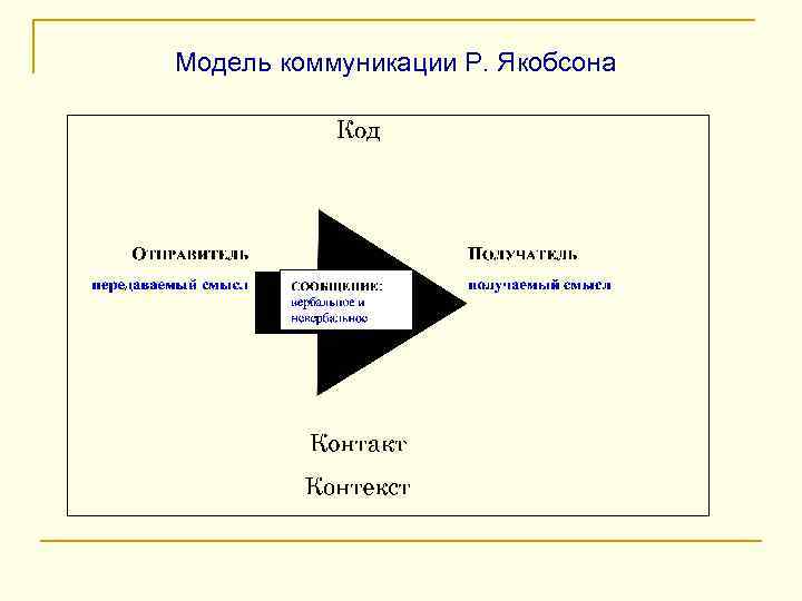 Модель коммуникации Р. Якобсона 