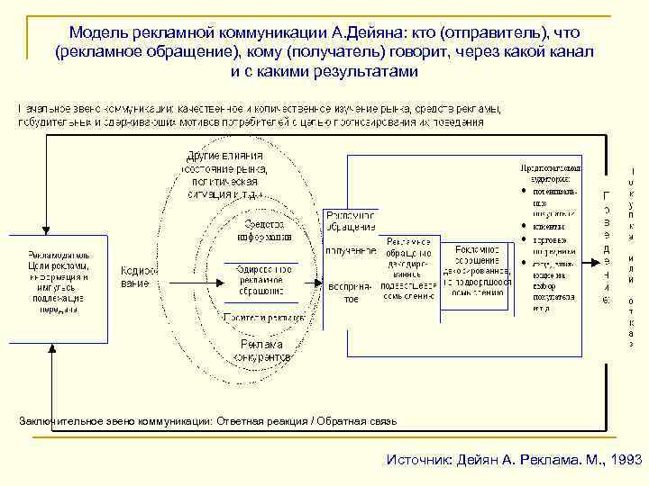 Модель рекламной коммуникации А. Дейяна: кто (отправитель), что (рекламное обращение), кому (получатель) говорит, через