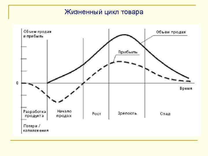 Жизненный цикл товара 