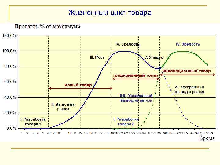 Жизненный цикл товара 