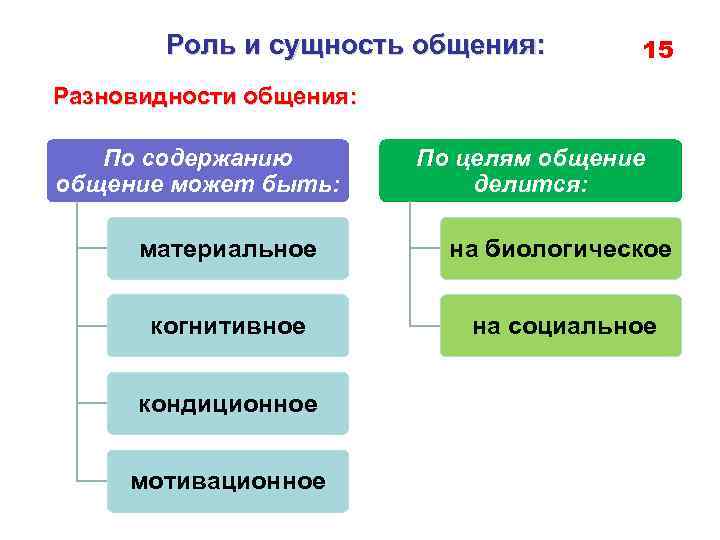 Формы содержание общения