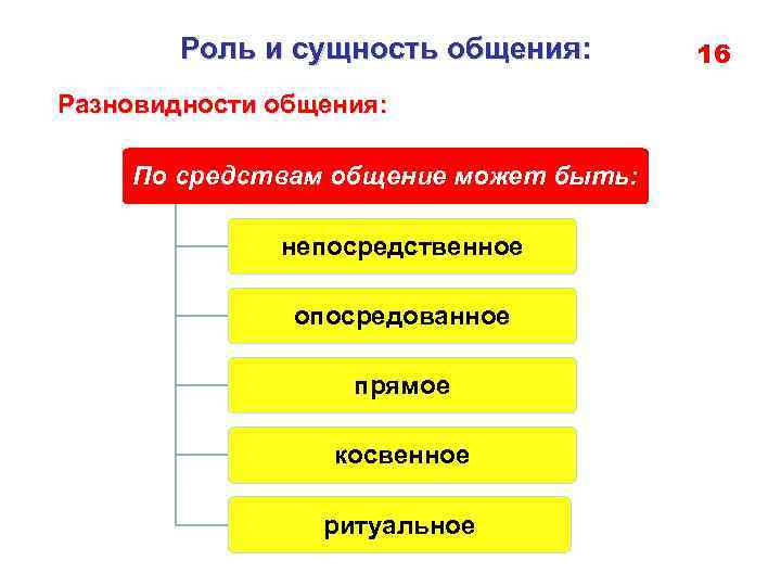 Роль и сущность общения: Разновидности общения: По средствам общение может быть: непосредственное опосредованное прямое