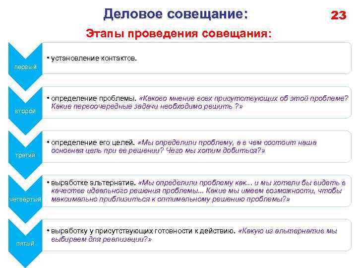 Деловое совещание: 23 Этапы проведения совещания: • установление контактов. первый второй третий • определение