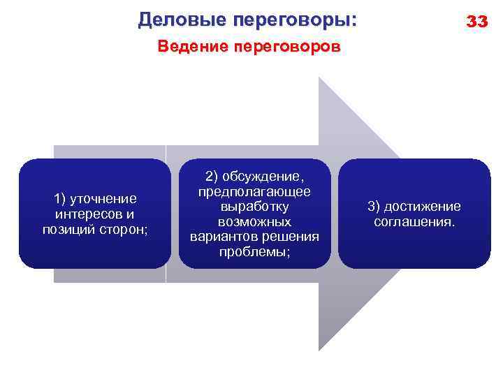 Деловые переговоры: 33 Ведение переговоров 1) уточнение интересов и позиций сторон; 2) обсуждение, предполагающее