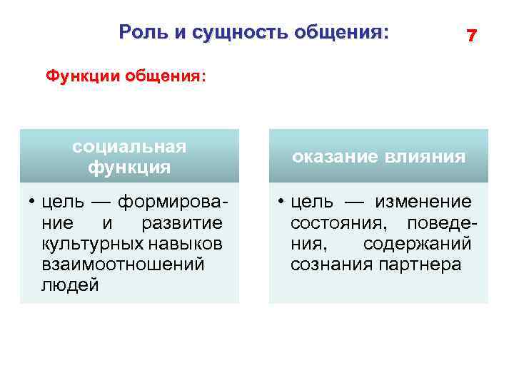 Роль и сущность общения: 7 Функции общения: социальная функция • цель — формирование и