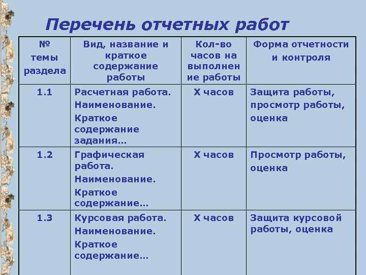 Перечень отчетных работ № темы раздела Вид, название и краткое содержание работы Кол-во часов