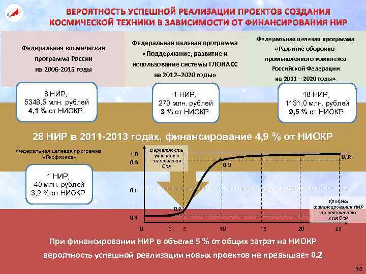 ВЕРОЯТНОСТЬ УСПЕШНОЙ РЕАЛИЗАЦИИ ПРОЕКТОВ СОЗДАНИЯ КОСМИЧЕСКОЙ ТЕХНИКИ В ЗАВИСИМОСТИ ОТ ФИНАНСИРОВАНИЯ НИР Федеральная космическая