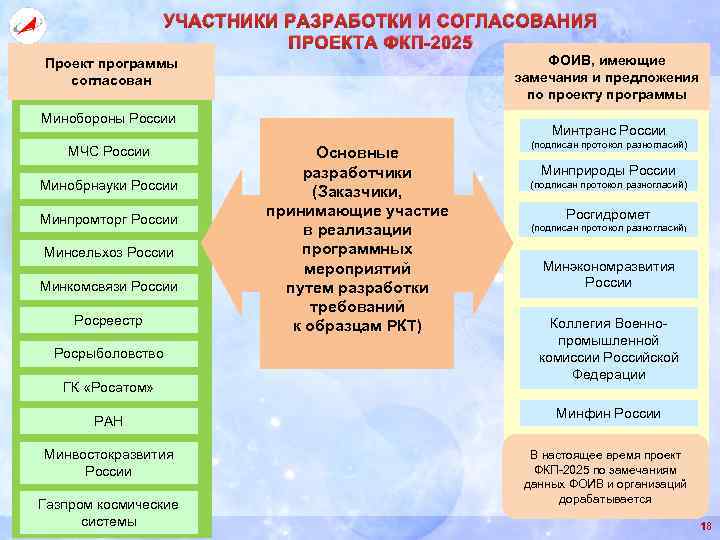 УЧАСТНИКИ РАЗРАБОТКИ И СОГЛАСОВАНИЯ ПРОЕКТА ФКП-2025 ФОИВ, имеющие замечания и предложения по проекту программы