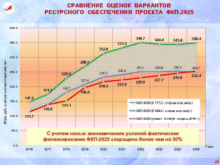  СРАВНЕНИЕ ОЦЕНОК ВАРИАНТОВ РЕСУРСНОГО ОБЕСПЕЧЕНИЯ ПРОЕКТА ФКП-2025 400. 0 349. 7 350. 0