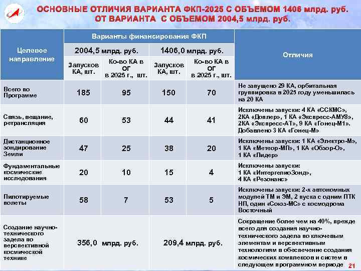 ОСНОВНЫЕ ОТЛИЧИЯ ВАРИАНТА ФКП-2025 С ОБЪЕМОМ 1406 млрд. руб. ОТ ВАРИАНТА С ОБЪЕМОМ 2004,
