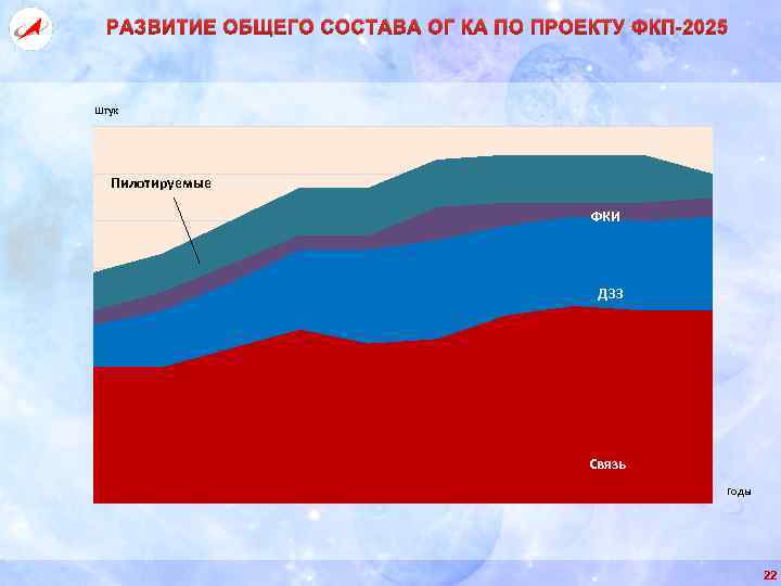 РАЗВИТИЕ ОБЩЕГО СОСТАВА ОГ КА ПО ПРОЕКТУ ФКП-2025 Штук Пилотируемые ФКИ ДЗЗ Связь Годы