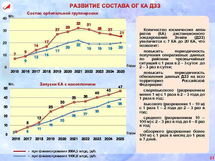 РАЗВИТИЕ СОСТАВА ОГ КА ДЗЗ 40 Состав орбитальной группировки Шт. 20 10 29 27