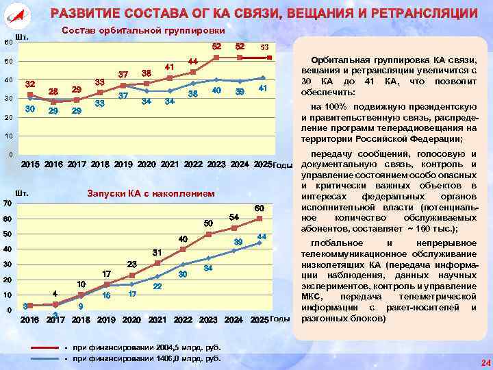 РАЗВИТИЕ СОСТАВА ОГ КА СВЯЗИ, ВЕЩАНИЯ И РЕТРАНСЛЯЦИИ 60 Состав орбитальной группировки Шт. 52
