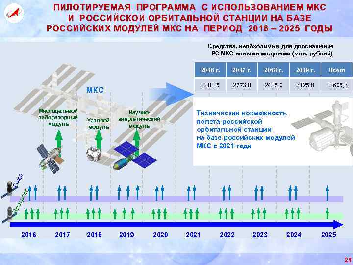 ПИЛОТИРУЕМАЯ ПРОГРАММА С ИСПОЛЬЗОВАНИЕМ МКС И РОССИЙСКОЙ ОРБИТАЛЬНОЙ СТАНЦИИ НА БАЗЕ РОССИЙСКИХ МОДУЛЕЙ МКС