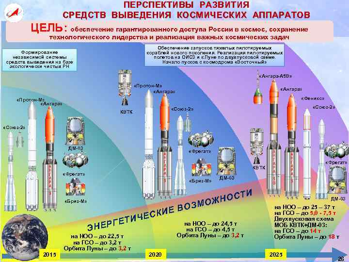 ПЕРСПЕКТИВЫ РАЗВИТИЯ СРЕДСТВ ВЫВЕДЕНИЯ КОСМИЧЕСКИХ АППАРАТОВ ЦЕЛЬ: обеспечение гарантированного доступа России в космос, сохранение
