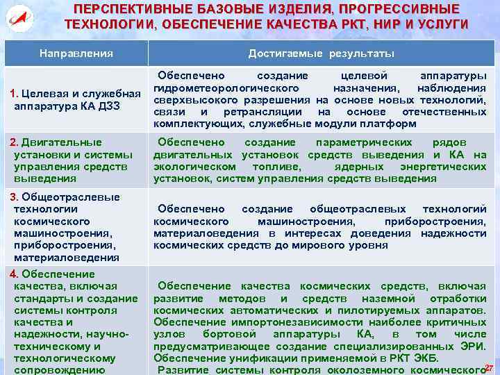 ПЕРСПЕКТИВНЫЕ БАЗОВЫЕ ИЗДЕЛИЯ, ПРОГРЕССИВНЫЕ ТЕХНОЛОГИИ, ОБЕСПЕЧЕНИЕ КАЧЕСТВА РКТ, НИР И УСЛУГИ Направления Достигаемые результаты