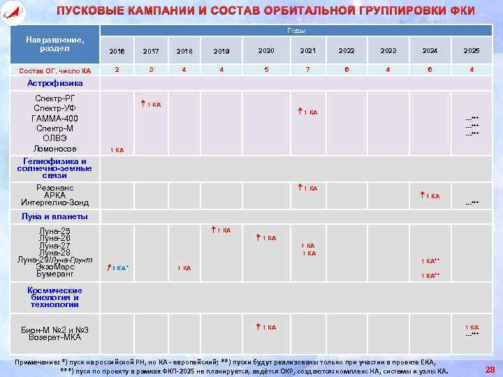 ПУСКОВЫЕ КАМПАНИИ И СОСТАВ ОРБИТАЛЬНОЙ ГРУППИРОВКИ ФКИ Годы Направление, раздел 2016 2017 2018 2019