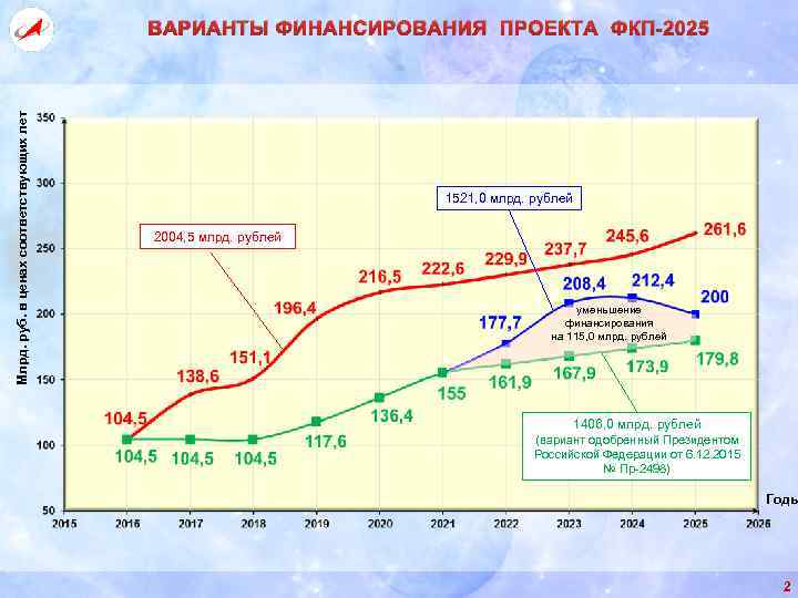 Млрд. руб. в ценах соответствующих лет ВАРИАНТЫ ФИНАНСИРОВАНИЯ ПРОЕКТА ФКП-2025 1521, 0 млрд. рублей