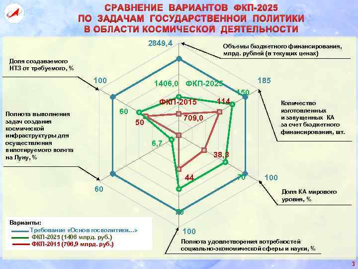 СРАВНЕНИЕ ВАРИАНТОВ ФКП-2025 ПО ЗАДАЧАМ ГОСУДАРСТВЕННОЙ ПОЛИТИКИ В ОБЛАСТИ КОСМИЧЕСКОЙ ДЕЯТЕЛЬНОСТИ 2849, 4 Объемы