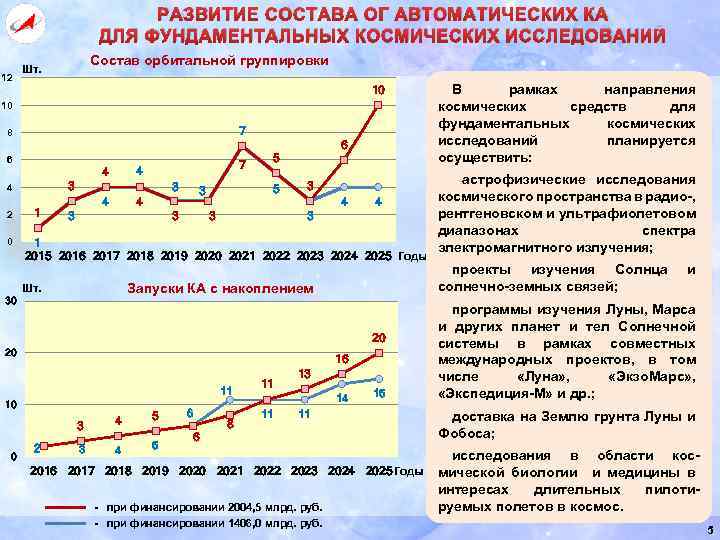 РАЗВИТИЕ СОСТАВА ОГ АВТОМАТИЧЕСКИХ КА ДЛЯ ФУНДАМЕНТАЛЬНЫХ КОСМИЧЕСКИХ ИССЛЕДОВАНИЙ 12 Состав орбитальной группировки Шт.