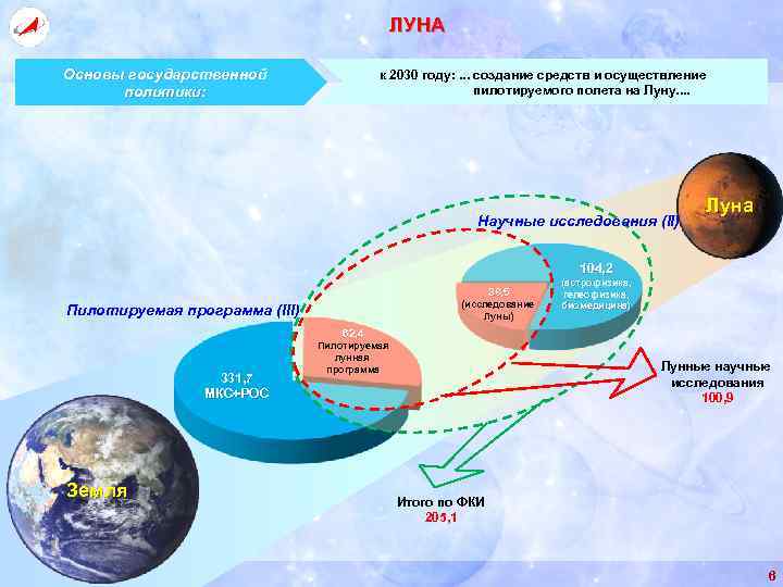 ЛУНА Основы государственной политики: к 2030 году: . . . создание средств и осуществление