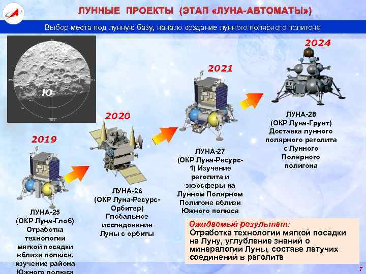 ЛУННЫЕ ПРОЕКТЫ (ЭТАП «ЛУНА-АВТОМАТЫ» ) Выбор места под лунную базу, начало создание лунного полярного