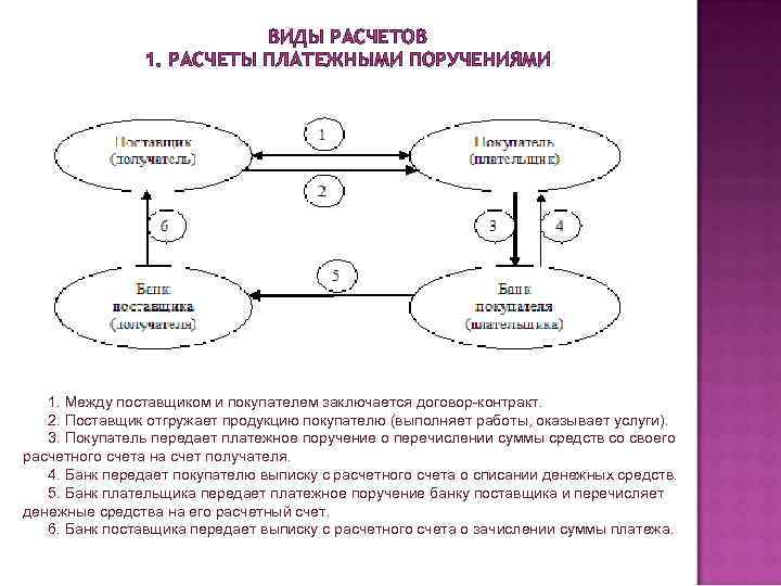 Расчеты платежными поручениями