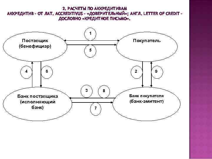 2. РАСЧЕТЫ ПО АККРЕДИТИВАМ АККРЕДИТИВ – ОТ ЛАТ. ACCREDITIVUS – «ДОВЕРИТЕЛЬНЫЙ» ; АНГЛ. LETTER