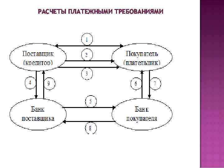 Схема расчетов платежными требованиями схема