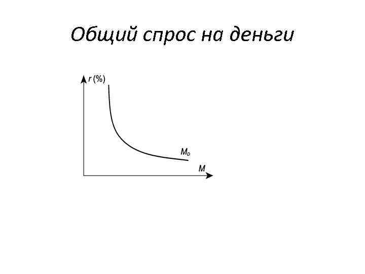 Общий спрос на деньги 