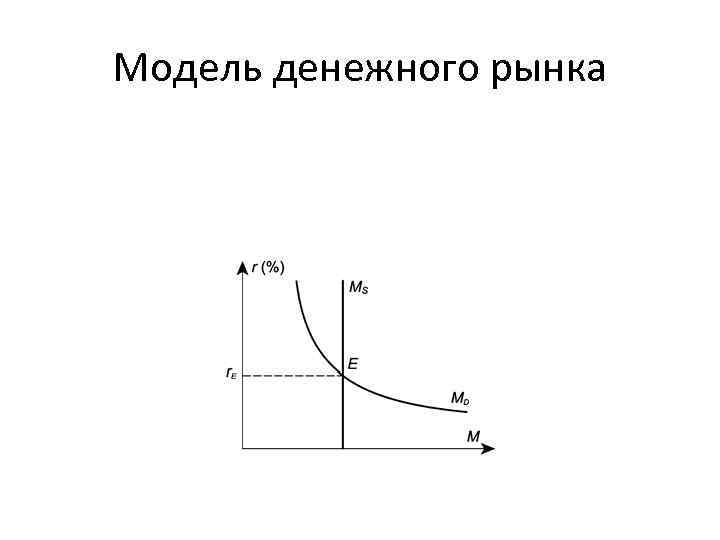 Изобразите модель. Модель кредитно-денежного рынка. Графическая модель денежного рынка. График денежного рынка. Модель денежного рынка график.