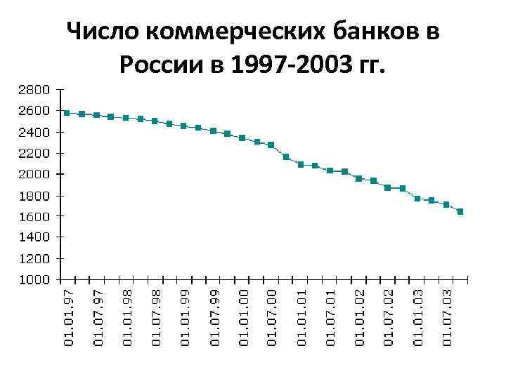 Число коммерческих банков в России в 1997 -2003 гг. 