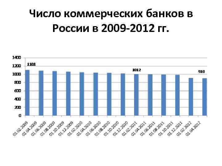 Число коммерческих банков в России в 2009 -2012 гг. 