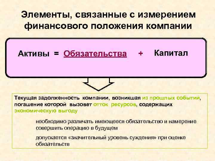 Элементы, связанные с измерением финансового положения компании Активы = Обязательства + Капитал Текущая задолженность