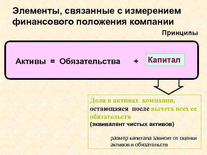 Элементы, связанные с измерением финансового положения компании Принципы Активы = Обязательства + Капитал Доля