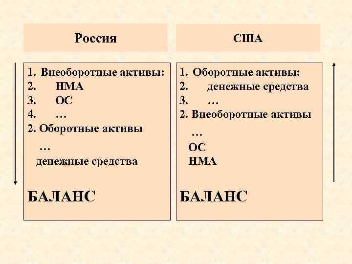 Россия США 1. Внеоборотные активы: 2. НМА 3. ОС 4. … 2. Оборотные активы