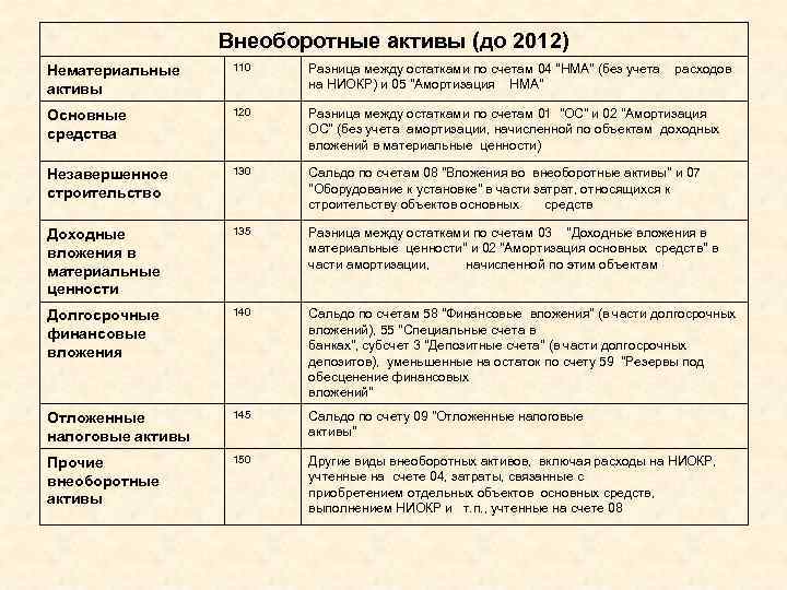 Внеоборотные активы (до 2012) Нематериальные активы 110 Разница между остатками по счетам 04 "НМА"