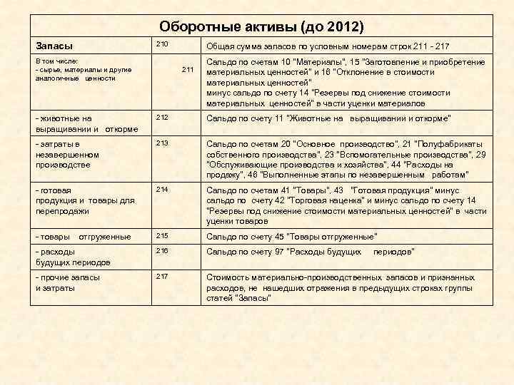 Оборотные активы (до 2012) 210 Запасы В том числе: - сырье, материалы и другие