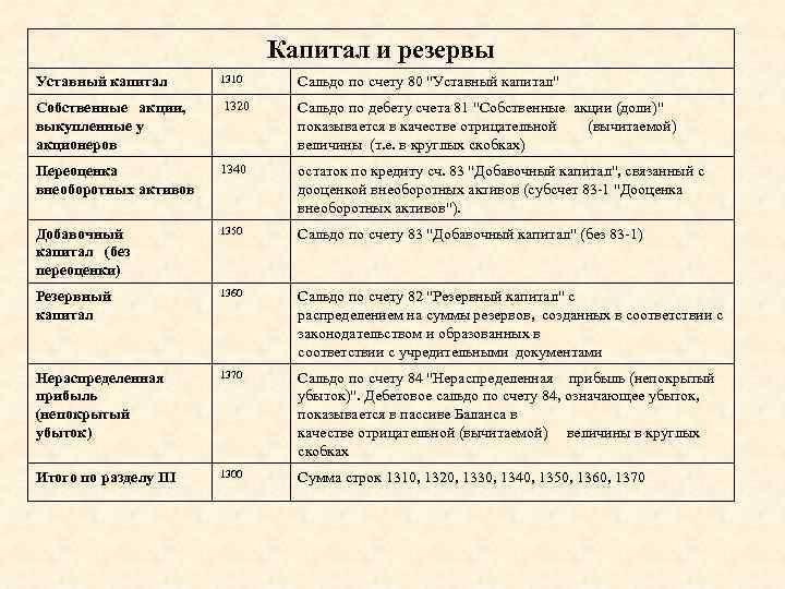 Капитал и резервы Уставный капитал 1310 Сальдо по счету 80 "Уставный капитал" Собственные акции,