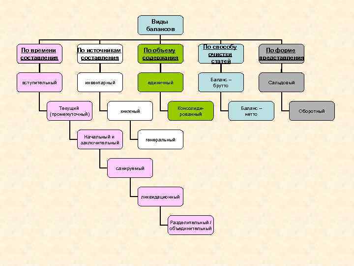 Виды балансов По времени составления По источникам составления По объему содержания По способу очистки