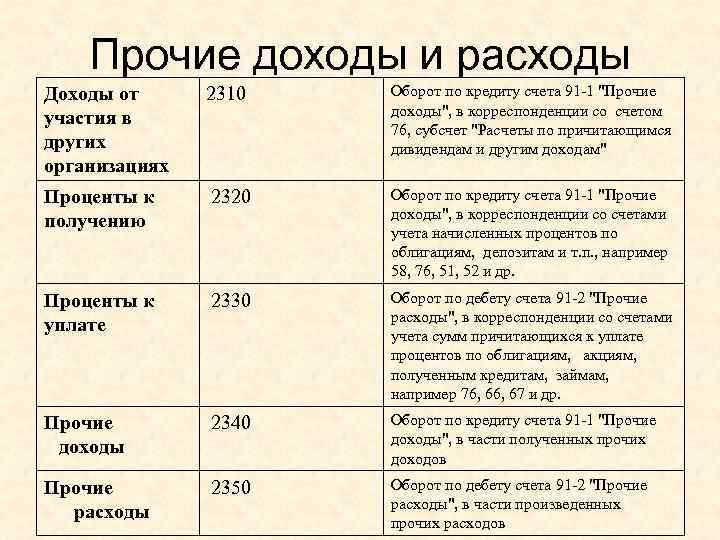 Счета доходов и расходов. Прочие доходы и расходы. 91 Счет Прочие доходы и расходы. Доходы от участия в других организациях счет. Расшифровка прочих доходов.