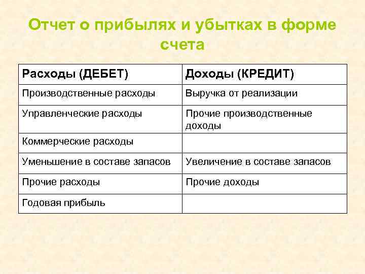 Кредит в прибыль. Дебет доход кредит расход. Кредит это доход или расход. Кредит счет это доход. Прибыль бланк счетов.