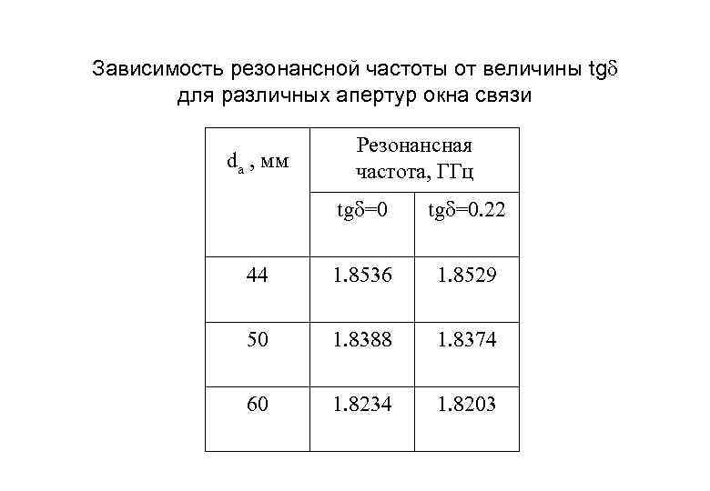 Зависимость резонансной частоты от величины tg для различных апертур окна связи da , мм